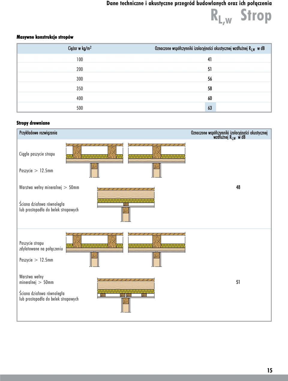 izolacyjności akustycznej wzdłużnej R L,W w db Ciągłe poszycie stropu Poszycie > 12.