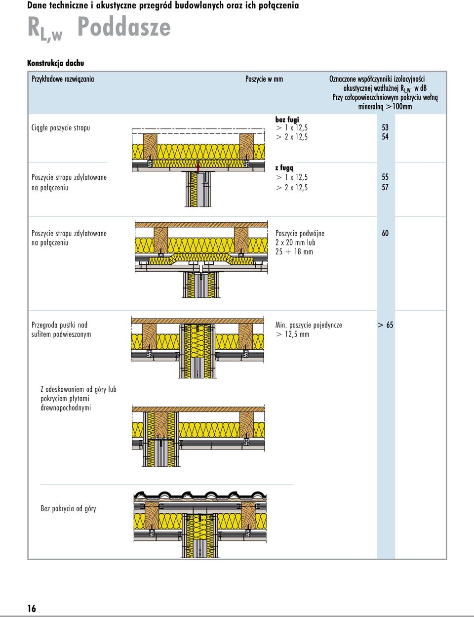 fugą Poszycie stropu zdylatowane > 1 x 12,5 55 na połączeniu > 2 x 12,5 57 Poszycie stropu zdylatowane Poszycie podwójne 60 na połączeniu 2 x 20 mm lub 25 + 18 mm