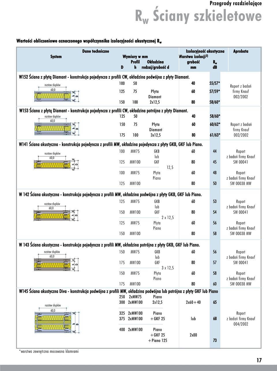 100 50 40 55/57* z badań 60,0 125 75 Płyta 60 57/59* firmy Knauf Diamant 002/2002 150 100 2x12,5 80 58/60* W153 Ściana z płytą Diamant - konstrukcja pojedyncza z profili CW, okładzina potrójna z