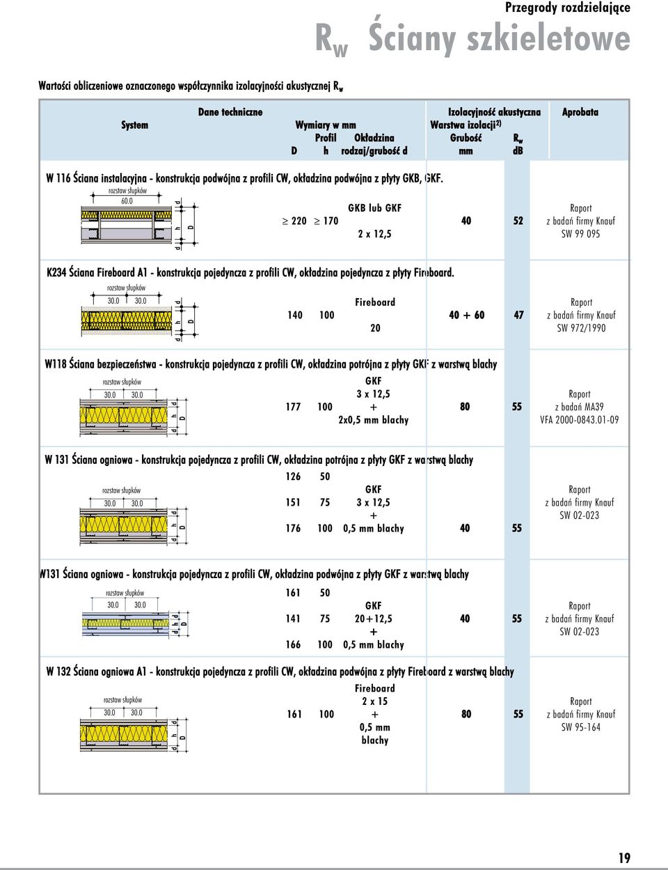 GKB lub GKF 220 170 40 52 2 x 12,5 SW 99 095 K234 Ściana Fireboard A1 - konstrukcja pojedyncza z profili CW, okładzina pojedyncza z płyty Fireboard. 30.0 30.