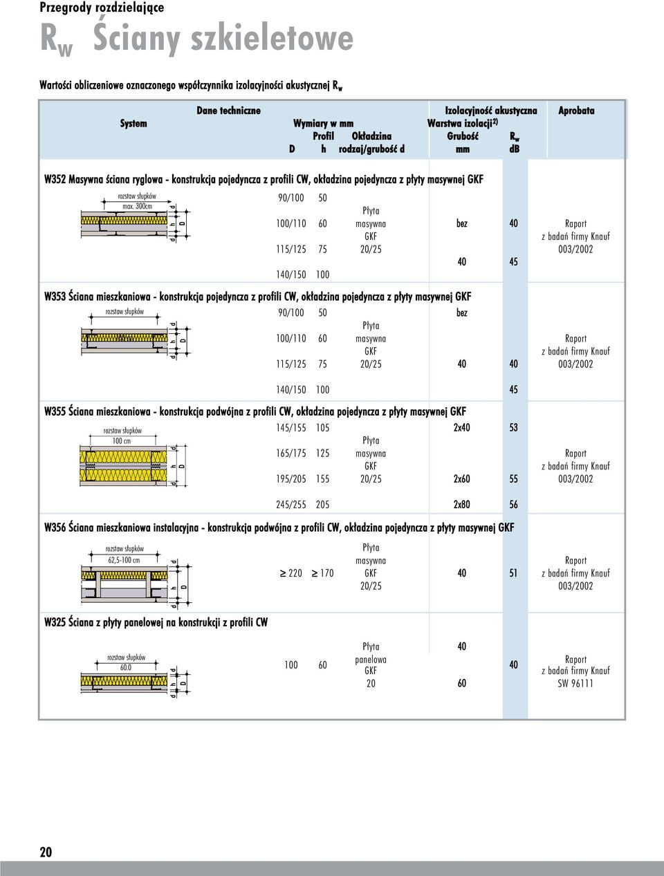 300cm 90/100 50 Płyta 100/110 60 masywna bez 40 GKF 115/125 75 20/25 003/2002 40 45 140/150 100 W353 Ściana mieszkaniowa - konstrukcja pojedyncza z profili CW, okładzina pojedyncza z płyty masywnej