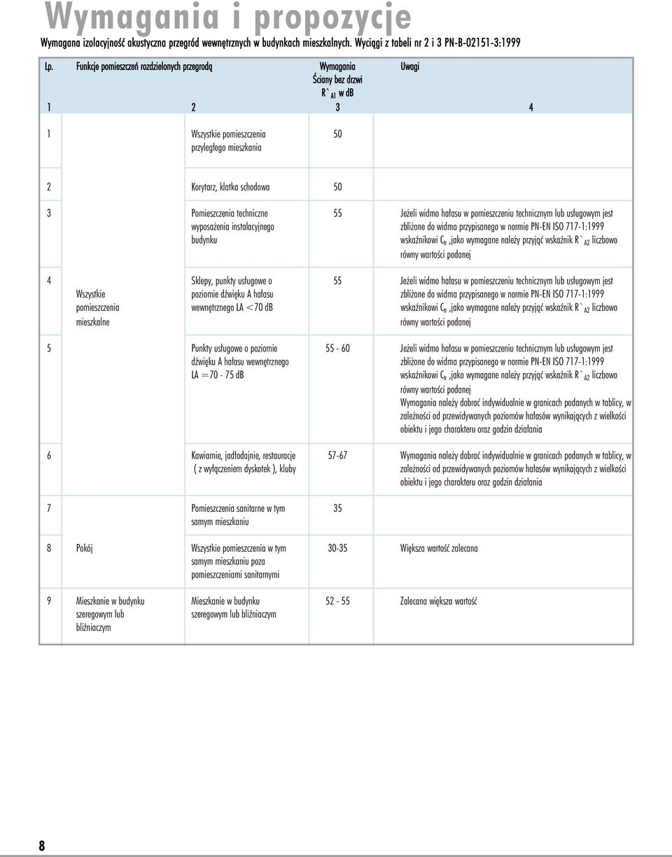 techniczne 55 Jeżeli widmo hałasu w pomieszczeniu technicznym lub usługowym jest wyposażenia instalacyjnego zbliżone do widma przypisanego w normie PN-EN ISO 717-1:1999 budynku wskaźnikowi C tr,jako