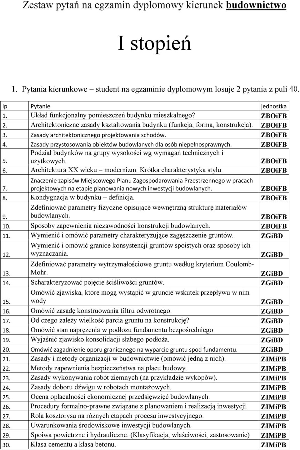 Zasady przystosowania obiektów budowlanych dla osób niepełnosprawnych. Podział budynków na grupy wysokości wg wymagań technicznych i użytkowych. 6. Architektura XX wieku modernizm.