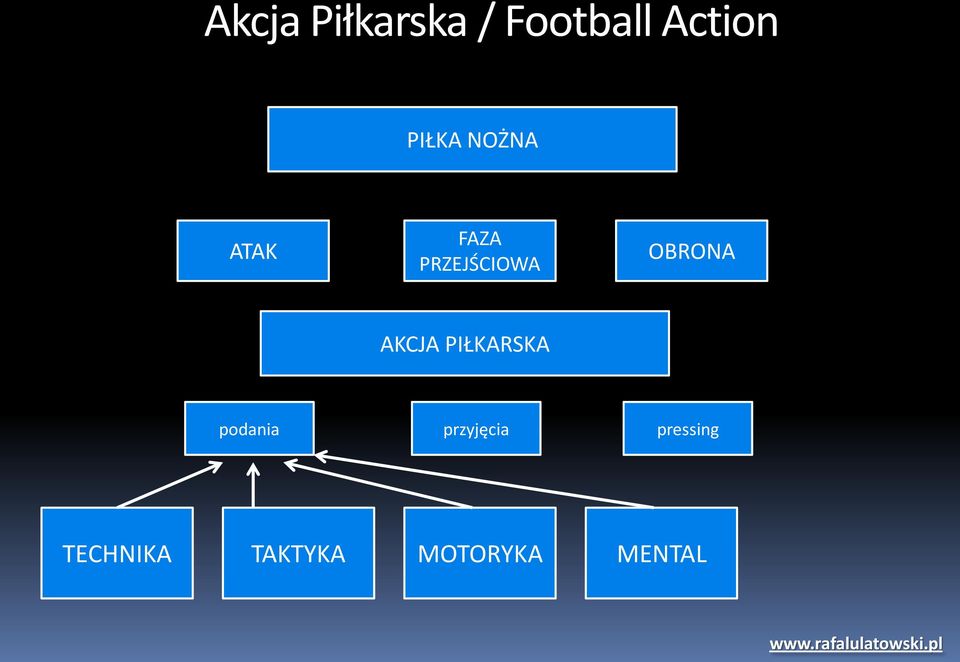 OBRONA AKCJA PIŁKARSKA podania