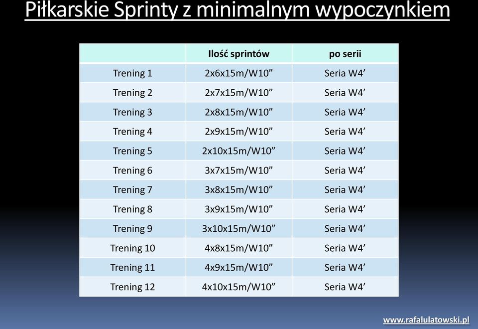 W4 Trening 6 3x7x15m/W10 Seria W4 Trening 7 3x8x15m/W10 Seria W4 Trening 8 3x9x15m/W10 Seria W4 Trening 9