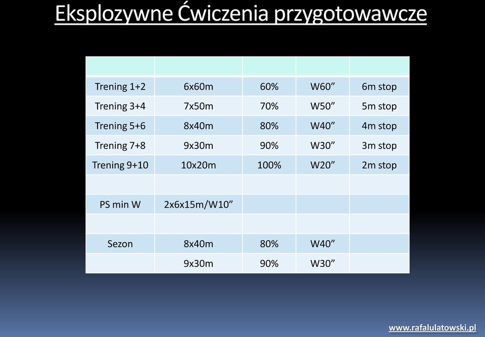 4m stop Trening 7+8 9x30m 90% W30 3m stop Trening 9+10 10x20m