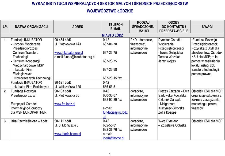 Inkubator Firm Rodzinnych 2. Fundacja Rozwoju Europejski Ośrodek Informacyjno-Doradczy dla MSP EUROPARTNER 94 Łódź ul. Piotrkowska 143 www.inkubator.org.pl funpo@inkubator.org.pl 90-521 Łódź ul.