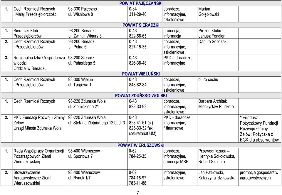 Cech Rzemiosł Różnych 98-220 Zduńska Wola ul. Złotnickiego 21 2. PKD Fundacji Rozwoju Gminy Zelów Urząd Miasta Zduńska Wola 1.