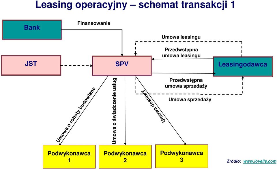 Leasingodawca Umowa o świadczenie usług Przedwstępna umowa sprzedaŝy