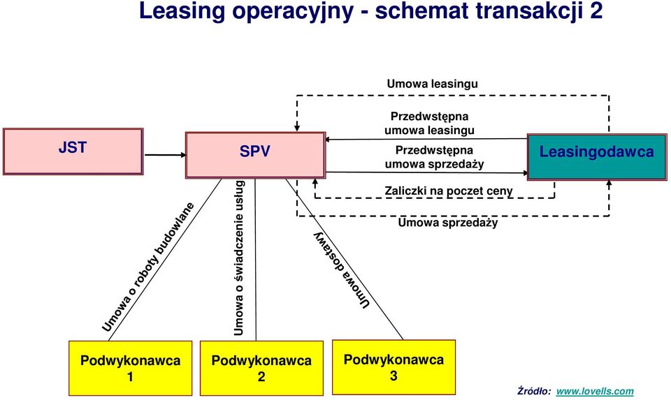 leasingu Przedwstępna umowa sprzedaŝy Leasingodawca Umowa o świadczenie usług