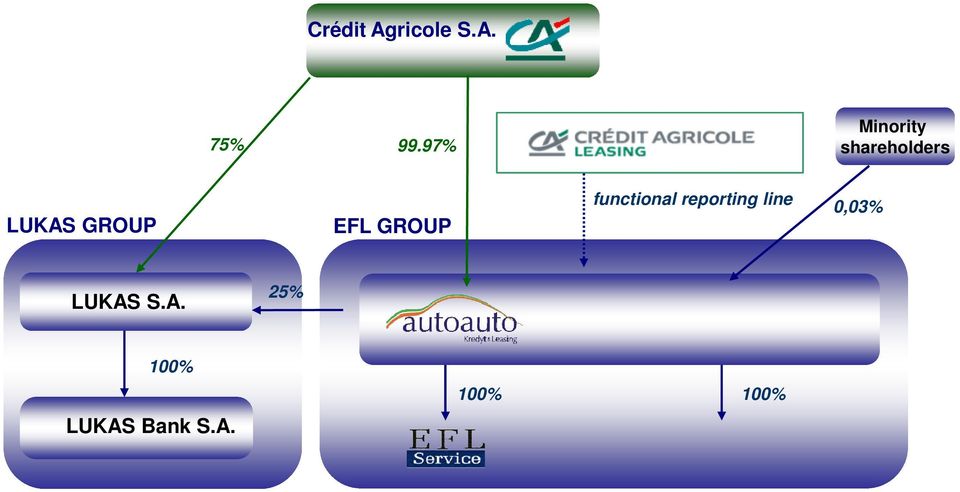 97% Minority shareholders LUKAS GROUP EFL GROUP