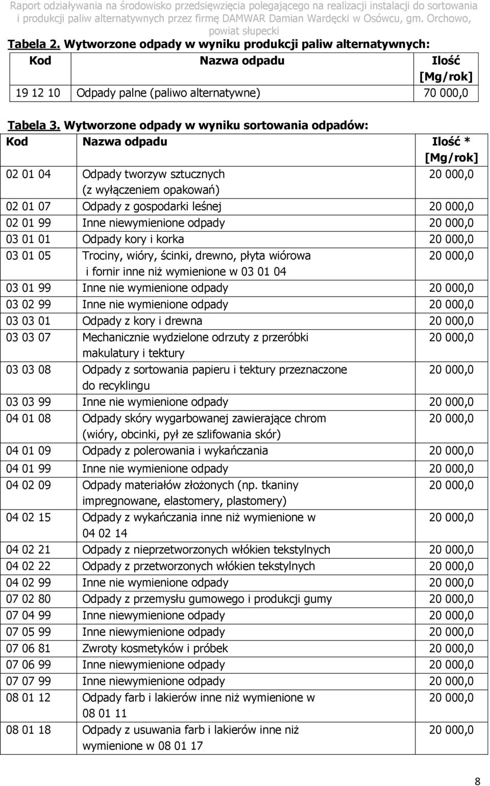 01 99 Inne niewymienione odpady 20 000,0 03 01 01 Odpady kory i korka 20 000,0 03 01 05 Trociny, wióry, ścinki, drewno, płyta wiórowa 20 000,0 i fornir inne niż wymienione w 03 01 04 03 01 99 Inne