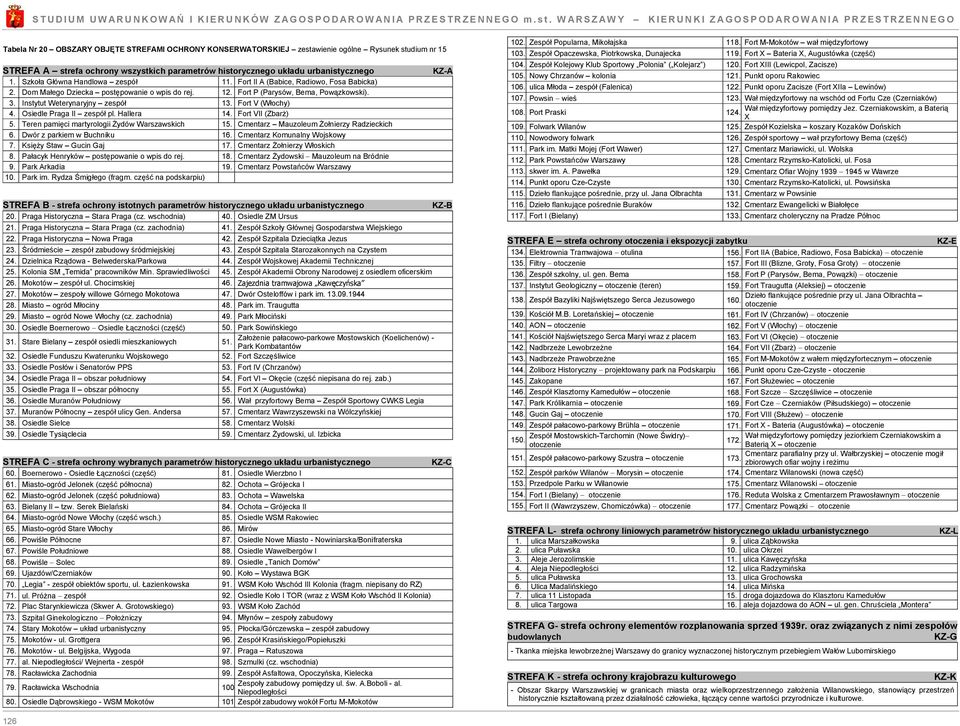 A strefa ochrony wszystkich parametrów historycznego układu urbanistycznego KZ-A 1. Szkoła Główna Handlowa zespół 11. Fort II A (Babice, Radiowo, Fosa Babicka) 2.