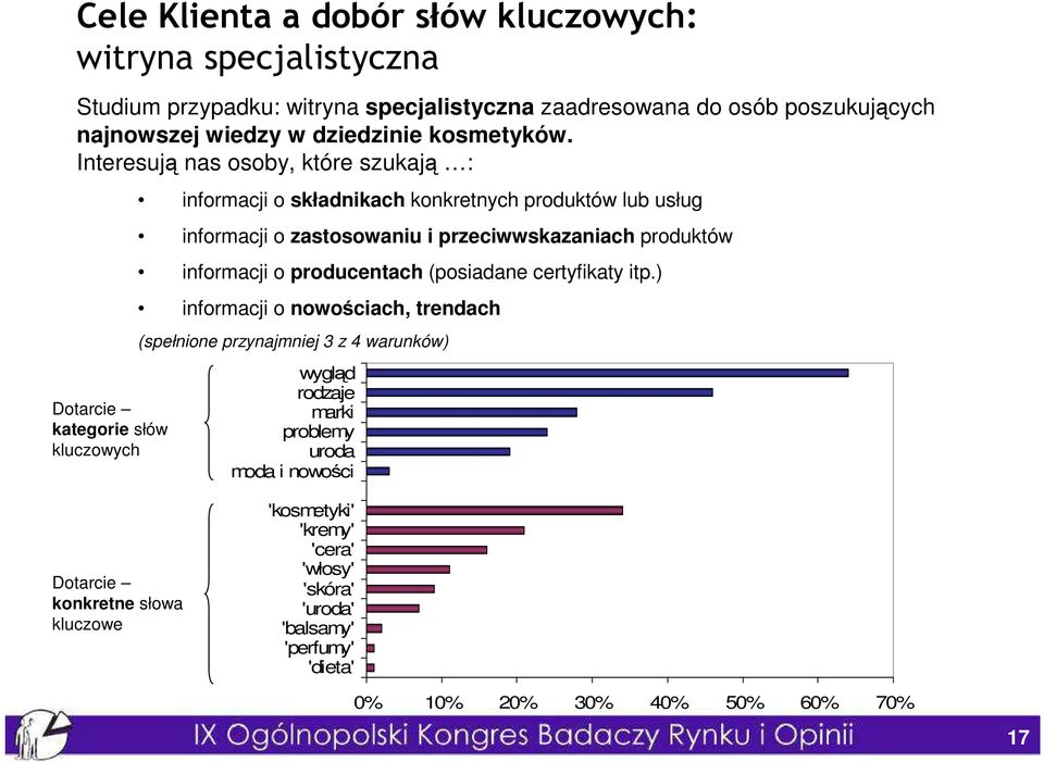 Interesują nas osoby, które szukają : Dotarcie kategorie słów kluczowych informacji o składnikach konkretnych produktów lub usług informacji o zastosowaniu i