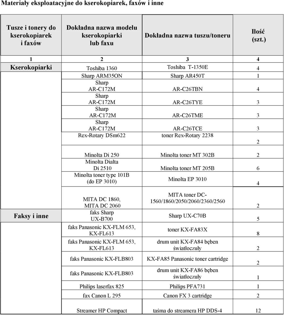 MT 30B Minolta Dialta Di 50 Minolta toner MT 05B 6 Minolta toner type 0B (do EP 300) Minolta EP 300 4 Faksy i inne MITA DC 860, MITA DC 060 faks UX-B700 faks Panasonic KX-FLM 653, KX-FL63 faks