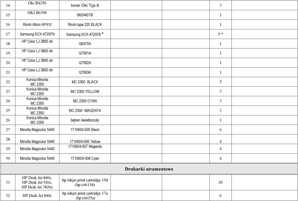 70604-005 Black 6 8 Minolta Magicolor 5440 70604-006 Yellow 4 9 Minolta Magicolor 5440 70604-007 Magenta 4 30 Minolta Magicolor 5440 70604-008 Cyan 4 Drukarki
