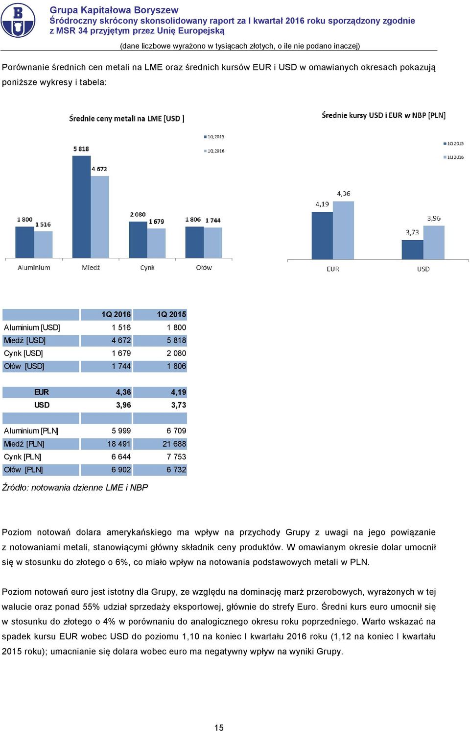 i NBP Poziom notowań dolara amerykańskiego ma wpływ na przychody Grupy z uwagi na jego powiązanie z notowaniami metali, stanowiącymi główny składnik ceny produktów.