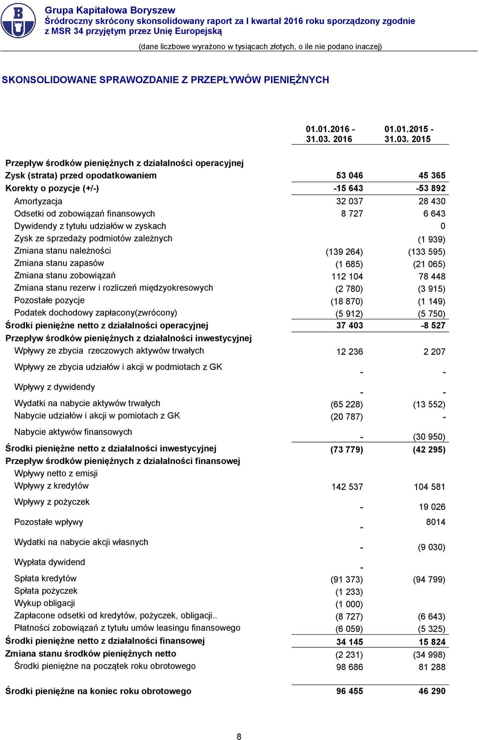 2015 Przepływ środków pieniężnych z działalności operacyjnej Zysk (strata) przed opodatkowaniem 53 046 45 365 Korekty o pozycje (+/-) -15 643-53 892 Amortyzacja 32 037 28 430 Odsetki od zobowiązań