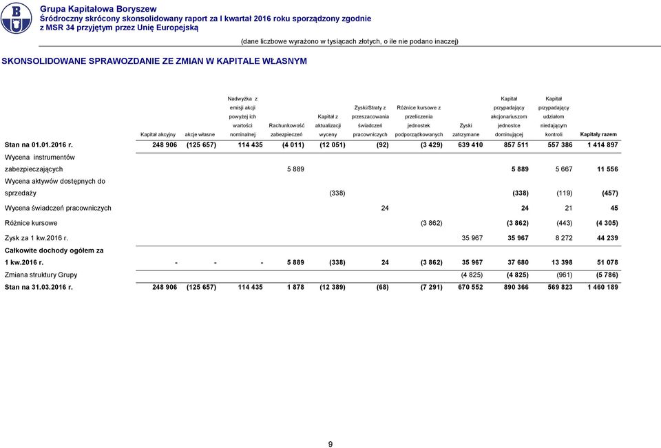 przypadający udziałom niedającym kontroli Kapitały razem Stan na 01.01.2016 r.