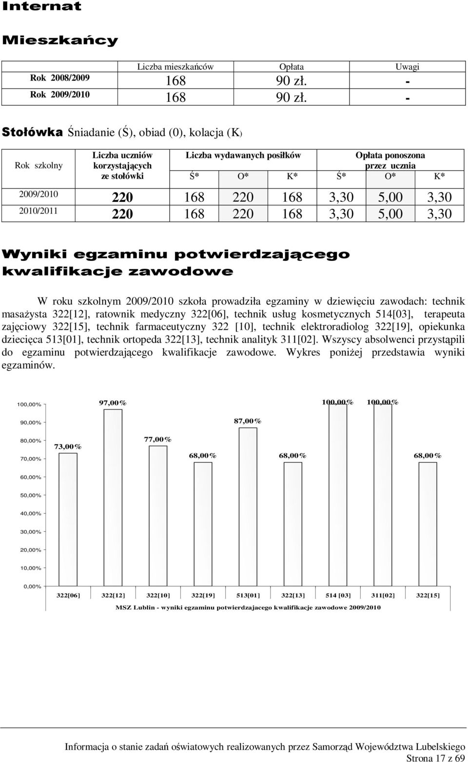 3,30 2010/2011 220 168 220 168 3,30 5,00 3,30 Wyniki egzaminu potwierdzającego kwalifikacje zawodowe W roku szkolnym 2009/2010 szkoła prowadziła egzaminy w dziewięciu zawodach: technik masażysta