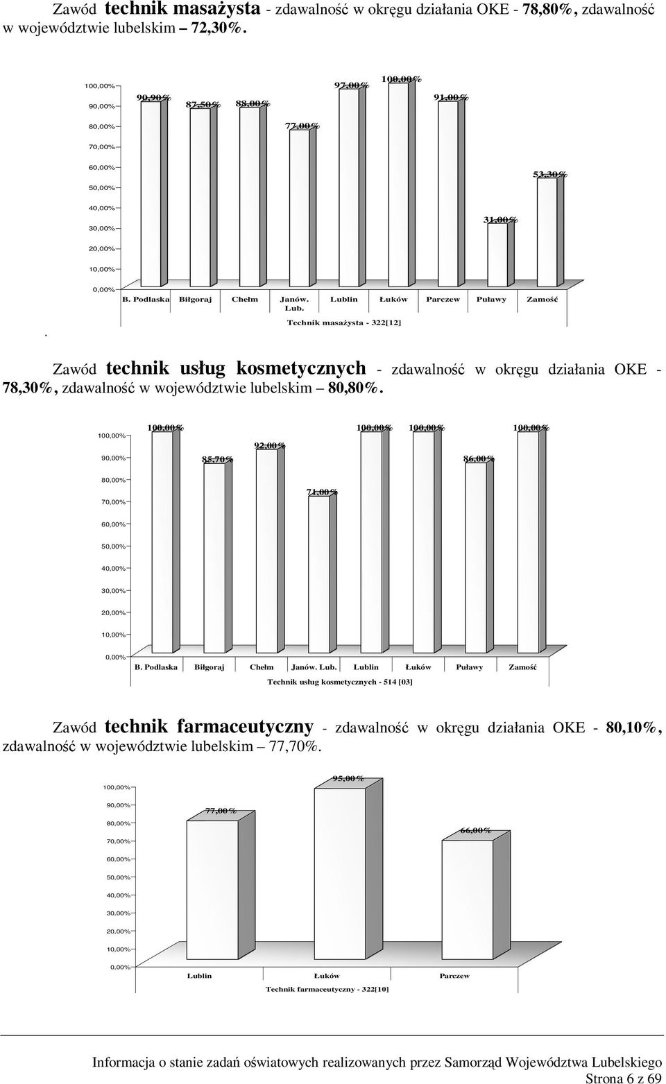 Lublin Łuków Parczew Puławy Zamość Technik masażysta - 322[12] Zawód technik usług kosmetycznych - zdawalność w okręgu działania OKE - 78,30%, zdawalność w województwie lubelskim 80,80%.