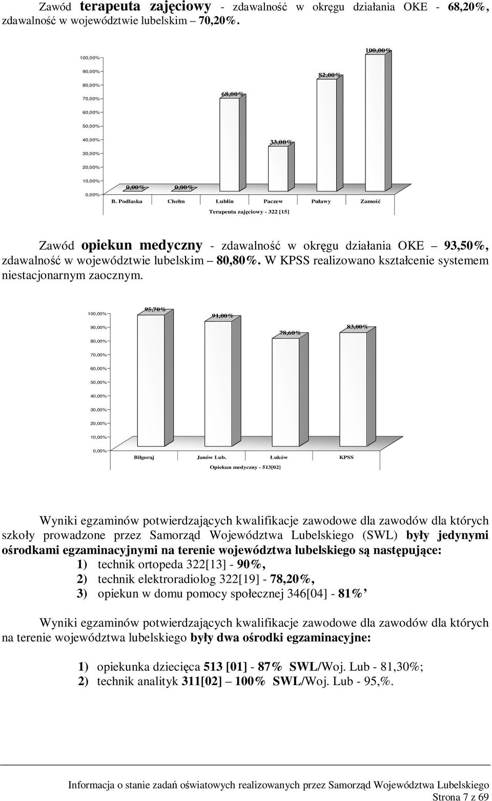 Podlaska Chełm Lublin Paczew Puławy Zamość Terapeuta zajęciowy - 322 [15] Zawód opiekun medyczny - zdawalność w okręgu działania OKE 93,50%, zdawalność w województwie lubelskim 80,80%.