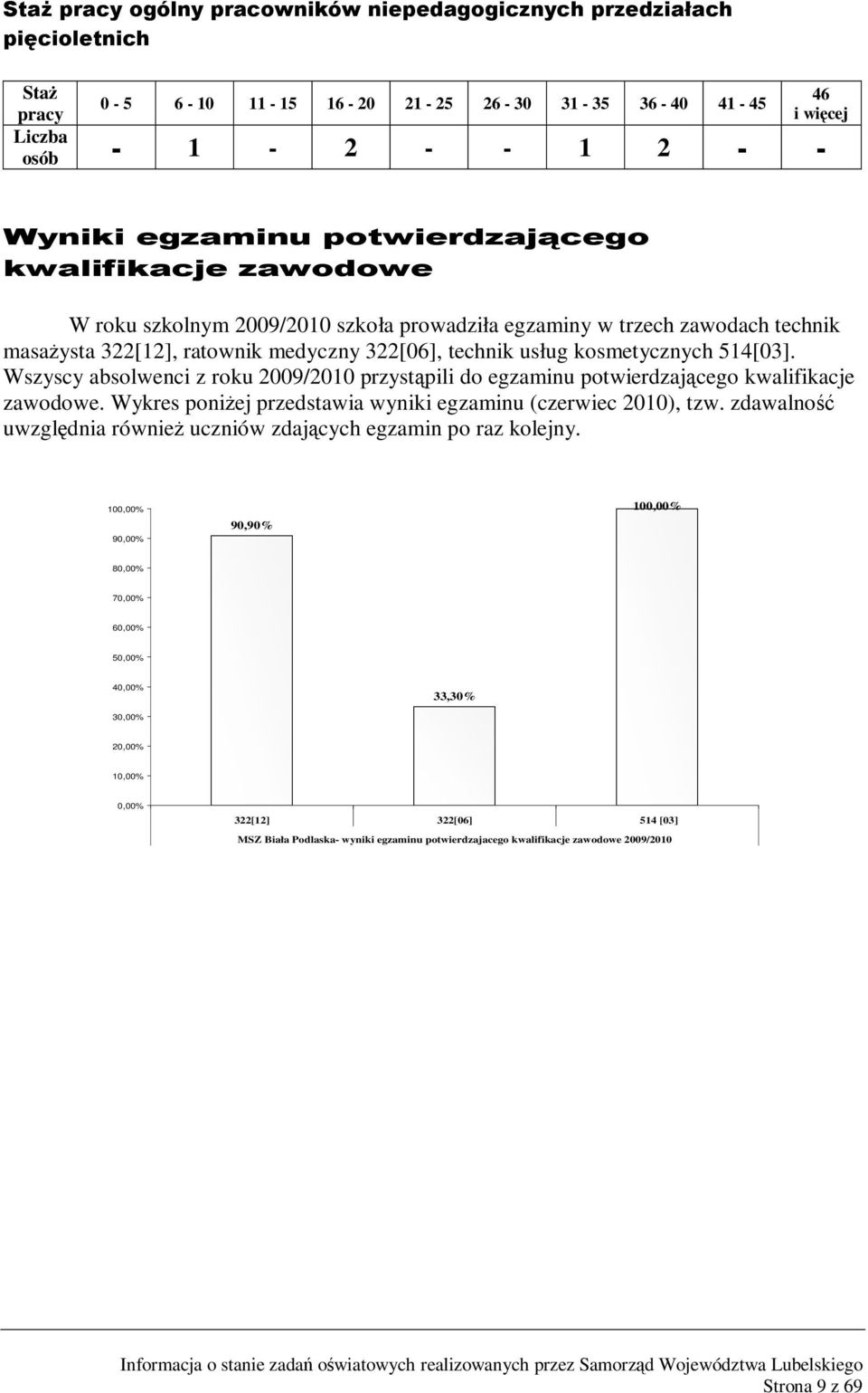 Wszyscy absolwenci z roku 2009/2010 przystąpili do egzaminu potwierdzającego kwalifikacje zawodowe. Wykres poniżej przedstawia wyniki egzaminu (czerwiec 2010), tzw.