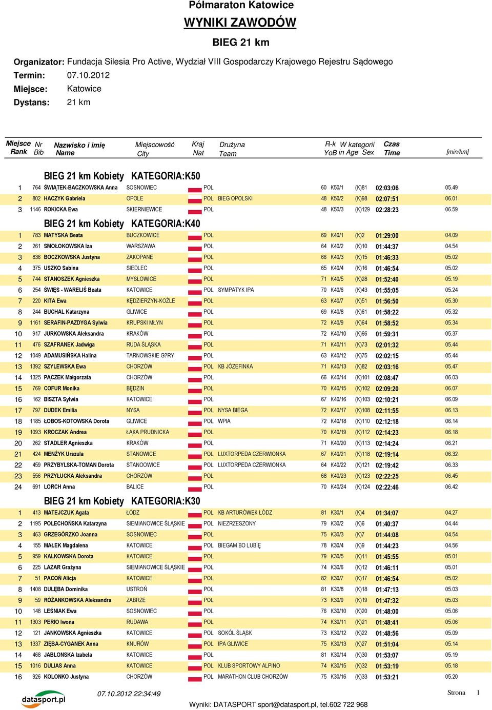 49 2 802 HACZYK Gabriela OPOLE POL BIEG OPOLSKI 48 K50/2 (K)98 02:07:51 06.01 3 1146 ROKICKA Ewa SKIERNIEWICE POL 48 K50/3 (K)129 02:28:23 06.