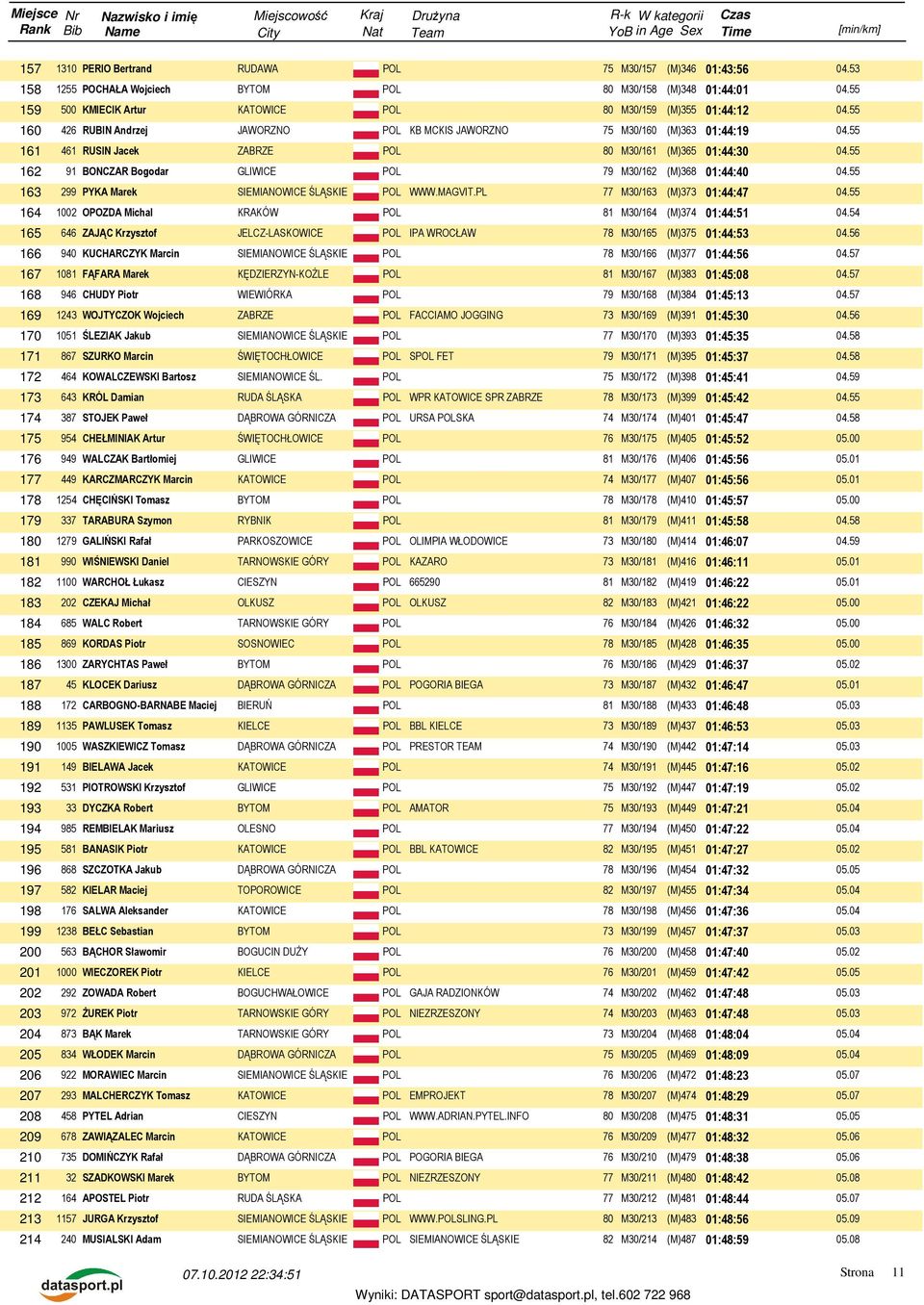 01:44:19 161 461 RUSIN Jacek ZABRZE POL 80 M30/161 (M)365 01:44:30 162 91 BONCZAR Bogodar GLIWICE POL 79 M30/162 (M)368 01:44:40 163 299 PYKA Marek SIEMIANOWICE ŚLĄSKIE POL WWW.MAGVIT.