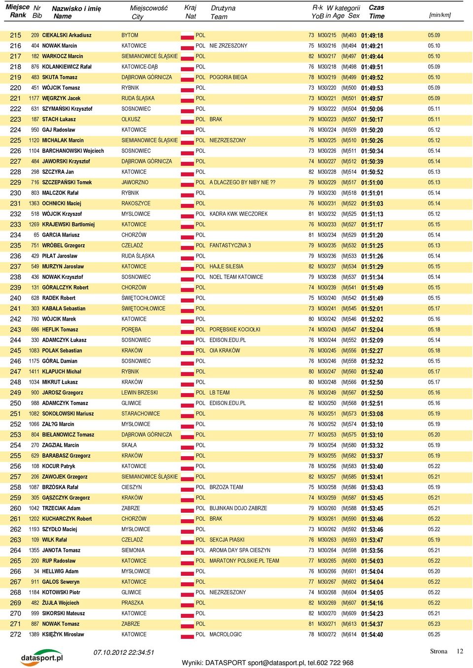 POL 73 M30/220 (M)500 01:49:53 221 1177 WĘGRZYK Jacek RUDA ŚLĄSKA POL 73 M30/221 (M)501 01:49:57 222 631 SZYMAŃSKI Krzysztof SOSNOWIEC POL 79 M30/222 (M)504 01:50:06 05.