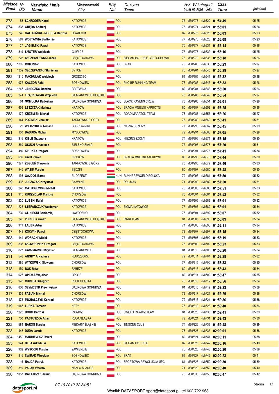 23 277 27 JAGIELSKI Paweł KATOWICE POL 75 M30/277 (M)631 01:55:14 278 819 SMOTER Wojciech GLIWICE POL 77 M30/278 (M)632 01:55:16 279 228 SZCZESNIEWSKI Jacek CZĘSTOCHOWA POL BIEGAM BO LUBIE CZSTOCHOWA