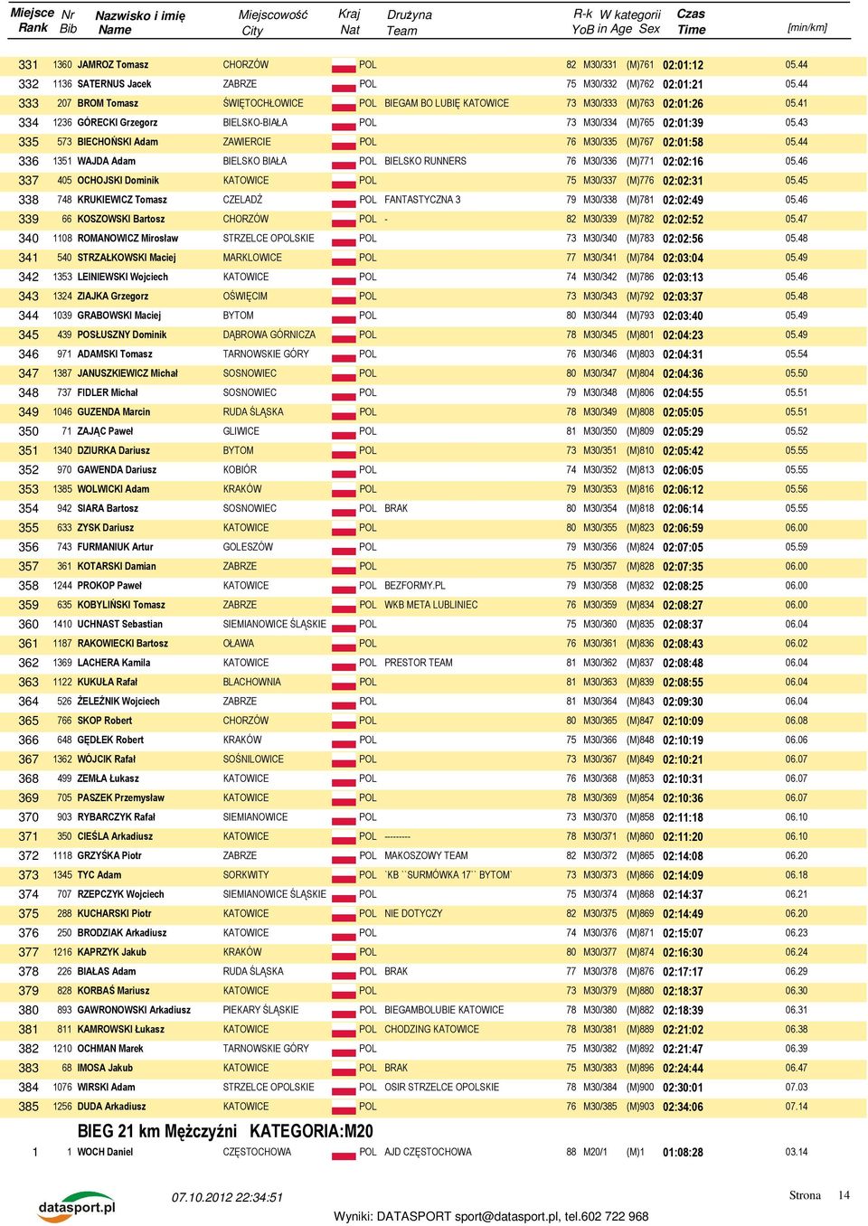43 335 573 BIECHOŃSKI Adam ZAWIERCIE POL 76 M30/335 (M)767 02:01:58 05.44 336 1351 WAJDA Adam BIELSKO BIAŁA POL BIELSKO RUNNERS 76 M30/336 (M)771 02:02:16 05.