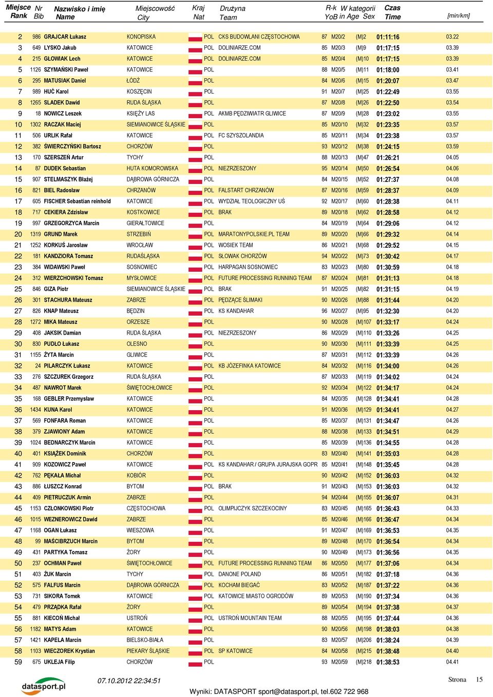 41 6 295 MATUSIAK Daniel ŁÓDŹ POL 84 M20/6 (M)15 01:20:07 03.47 7 989 HUĆ Karol KOSZĘCIN POL 91 M20/7 (M)25 01:22:49 03.55 8 1265 SLADEK Dawid RUDA ŚLĄSKA POL 87 M20/8 (M)26 01:22:50 03.