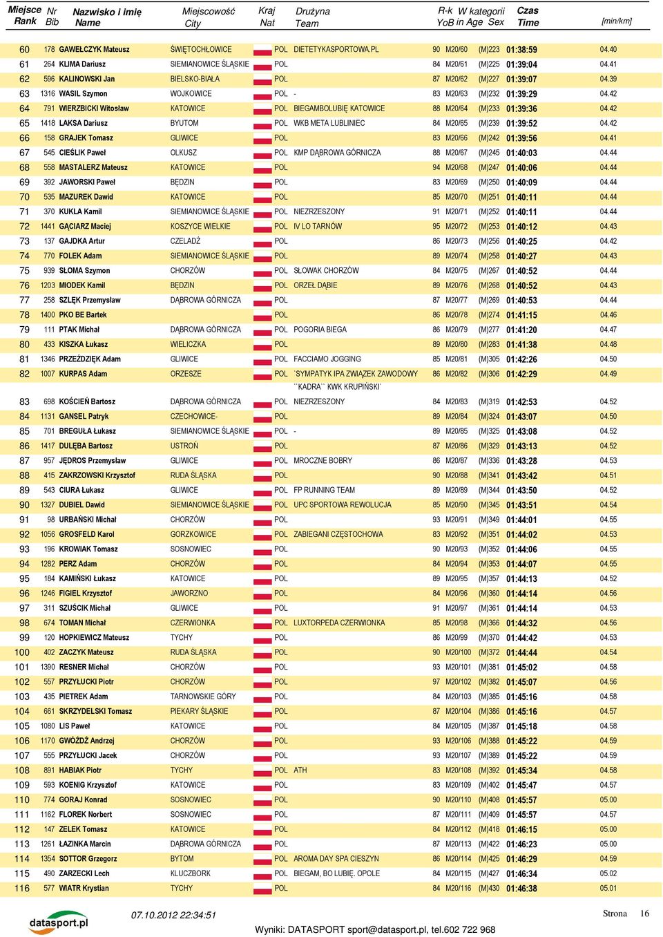 42 64 791 WIERZBICKI Witosław KATOWICE POL BIEGAMBOLUBIĘ KATOWICE 88 M20/64 (M)233 01:39:36 04.42 65 1418 LAKSA Dariusz BYUTOM POL WKB META LUBLINIEC 84 M20/65 (M)239 01:39:52 04.