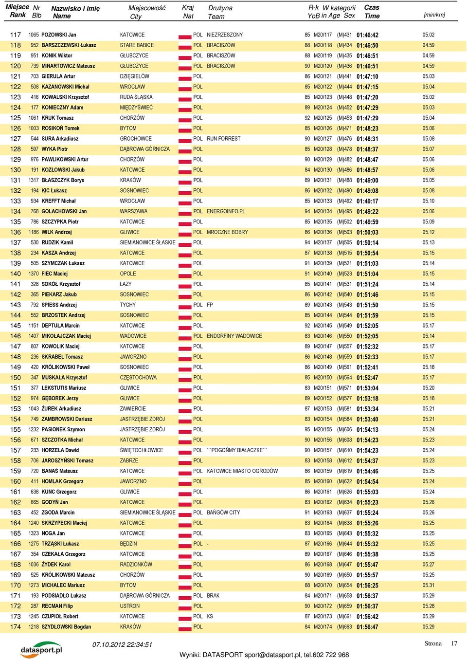 Michał WROCŁAW POL 85 M20/122 (M)444 01:47:15 123 416 KOWALSKI Krzysztof RUDA ŚLĄSKA POL 85 M20/123 (M)448 01:47:20 124 177 KONIECZNY Adam MIĘDZYŚWIEĆ POL 89 M20/124 (M)452 01:47:29 125 1061 KRUK