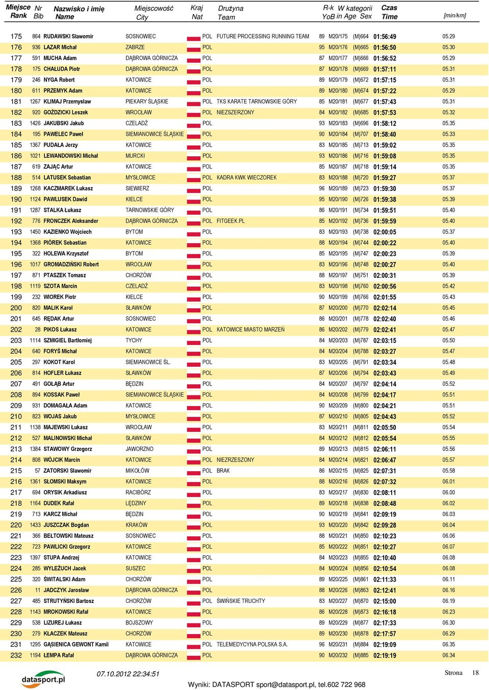 180 611 PRZEMYK Adam KATOWICE POL 89 M20/180 (M)674 01:57:22 181 1267 KLIMAJ Przemysław PIEKARY ŚLĄSKIE POL TKS KARATE TARNOWSKIE GÓRY 85 M20/181 (M)677 01:57:43 182 920 GOŹDZICKI Leszek WROCŁAW POL