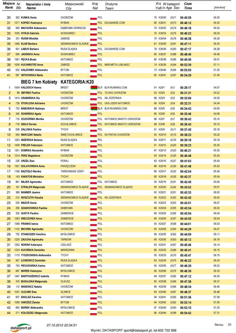 24 34 331 RUSIN Wioletta ZABRZE POL 79 K30/34 (K)78 00:46:38 06.30 35 1446 KLAR Barbara SIEMIANOWICE SLASKIE POL 81 K30/35 (K)81 00:47:11 06.30 36 501 ŁABUS Barbara RUDA ŚLĄSKA POL DOLINIARZE.