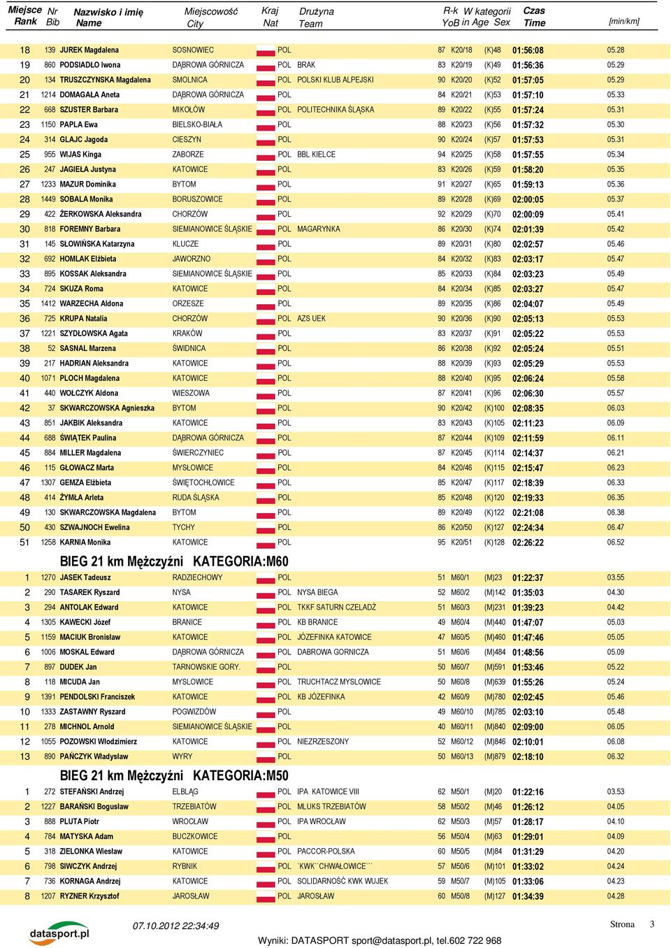 GÓRNICZA POL 84 K20/21 (K)53 01:57:10 05.33 22 668 SZUSTER Barbara MIKOŁÓW POL POLITECHNIKA ŚLĄSKA 89 K20/22 (K)55 01:57:24 23 1150 PAPLA Ewa BIELSKO-BIAŁA POL 88 K20/23 (K)56 01:57:32 05.