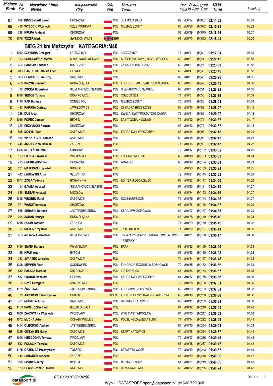 30 BIEG 21 km Mężczyźni KATEGORIA:M40 1 1012 SZYMURA Grzegorz LESZCZYNY POL LESZCZYNY 71 M40/1 (M)8 01:17:04 03.