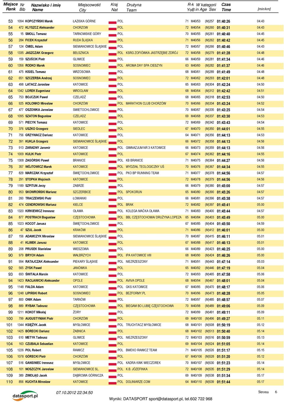 45 57 124 ĆMIEL Adam SIEMIANOWICE ŚLĄSKIE POL 72 M40/57 (M)266 01:40:46 58 1335 JASZCZAK Grzegorz BEŁSZNICA POL KSRG ZOFIÓWKA JASTRZĘBIE ZDRÓJ 72 M40/58 (M)279 01:41:28 04.