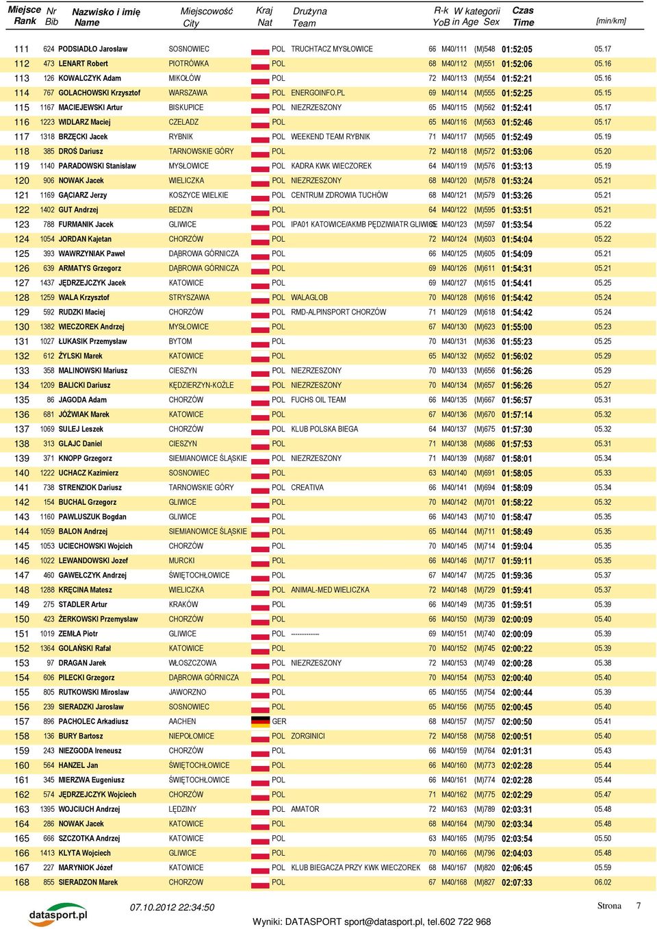 PL 69 M40/114 (M)555 01:52:25 115 1167 MACIEJEWSKI Artur BISKUPICE POL NIEZRZESZONY 65 M40/115 (M)562 01:52:41 116 1223 WIDLARZ Maciej CZELADZ POL 65 M40/116 (M)563 01:52:46 117 1318 BRZĘCKI Jacek