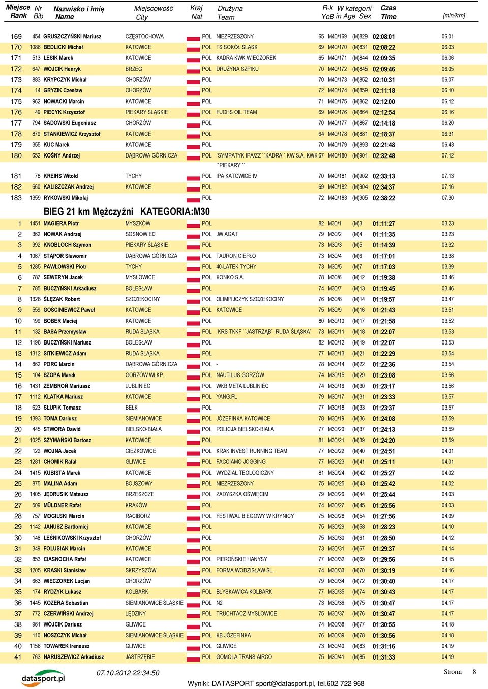 05 173 883 KRYPCZYK Michał CHORZÓW POL 70 M40/173 (M)852 02:10:31 06.07 174 14 GRYZIK Czesław CHORZÓW POL 72 M40/174 (M)859 02:11:18 06.