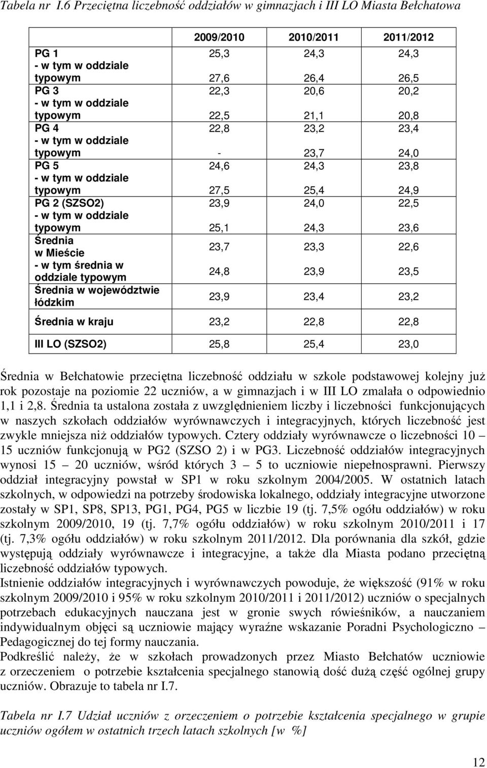 typowym PG 2 (SZSO2) - w tym w oddziale typowym Średnia w Mieście - w tym średnia w oddziale typowym Średnia w województwie łódzkim 2009/2010 2010/2011 2011/2012 25,3 27,6 22,3 22,5 22,8-24,6 27,5