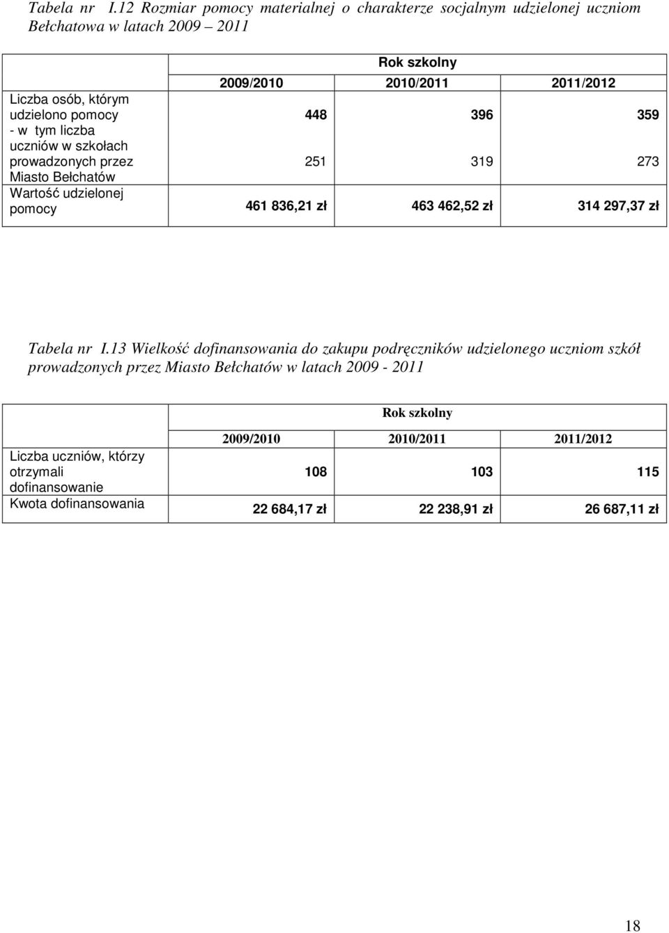 udzielono pomocy - w tym liczba uczniów w szkołach prowadzonych przez 448 251 396 319 359 273 Miasto Bełchatów Wartość udzielonej pomocy 461 836,21 zł 463 462,52 zł