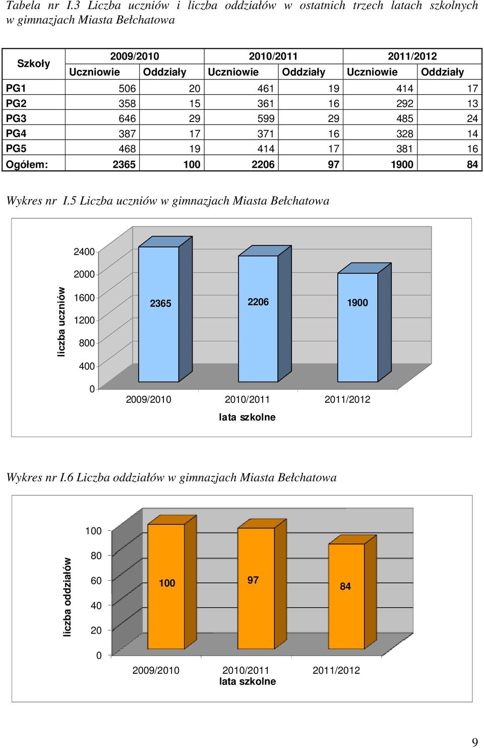 Oddziały Uczniowie Oddziały PG1 506 20 461 19 414 17 PG2 358 15 361 16 292 13 PG3 646 29 599 29 485 24 PG4 387 17 371 16 328 14 PG5 468 19 414 17 381 16 Ogółem: 2365 100