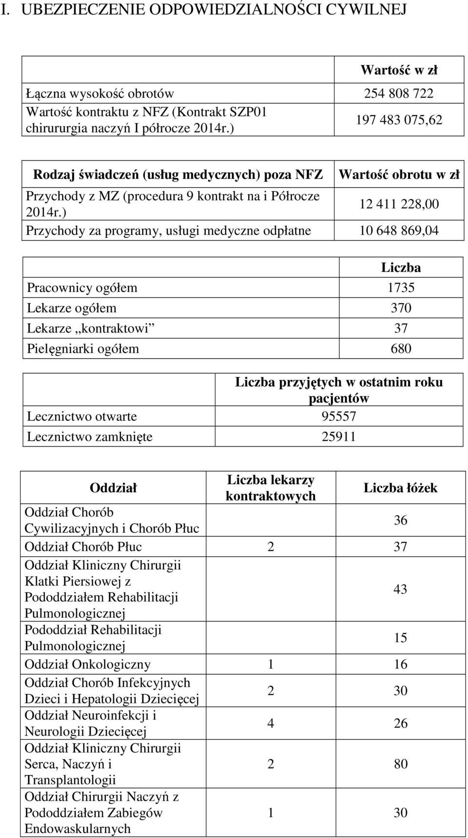 ) 12 411 228,00 Przychody za programy, usługi medyczne odpłatne 10 648 869,04 Liczba Pracownicy ogółem 1735 Lekarze ogółem 370 Lekarze kontraktowi 37 Pielęgniarki ogółem 680 Liczba przyjętych w