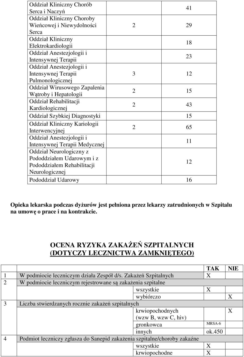 Oddział Kliniczny Kariologii Interwencyjnej 2 65 Oddział Anestezjologii i Intensywnej Terapii Medycznej 11 Oddział Neurologiczny z Pododdziałem Udarowym i z Pododdziałem Rehabilitacji 12