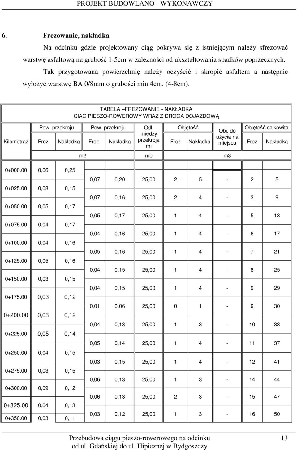 TABELA FREZOWANIE - NAKŁADKA CIAG PIESZO-ROWEROWY WRAZ Z DROGA DOJAZDOWĄ Kilometraż Pow. przekroju Pow. przekroju Odl. Objętość Objętość całkowita Obj.
