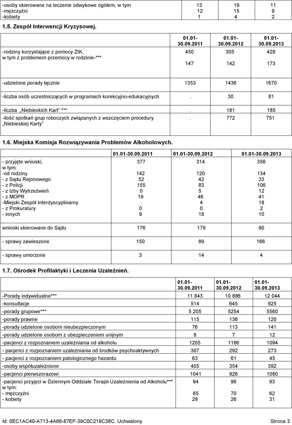 181 185 -ilość spotkań grup roboczych związanych z wszczęciem procedury Niebieskiej Karty 772 751 16 Miejska Komisja Rozwiązywania Problemów Alkoholowych - przyjęte wnioski, w tym: -od rodziny - z