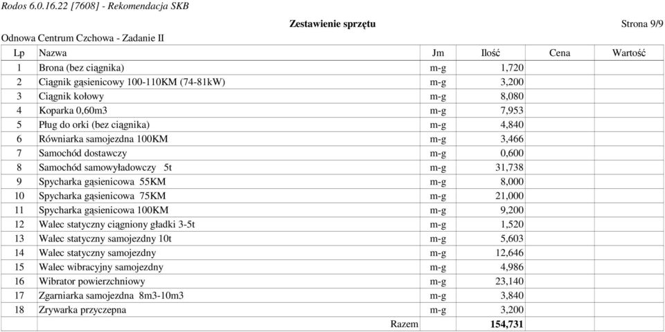 10 Spycharka gąsienicowa 75KM m-g 21,000 11 Spycharka gąsienicowa 100KM m-g 9,200 12 Walec statyczny ciągniony gładki 3-5t m-g 1,520 13 Walec statyczny samojezdny 10t m-g 5,603 14 Walec